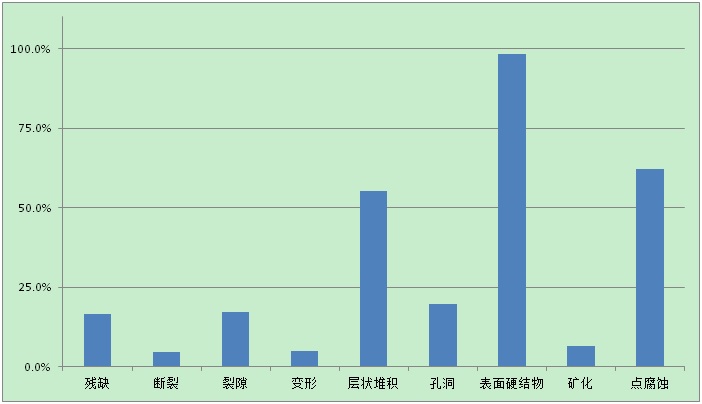 图2 青岛市博物馆馆藏青铜器病害频率统计图.jpg