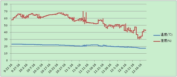 图3 青铜库房温湿度曲线图（2016.9-2016.12）.jpg