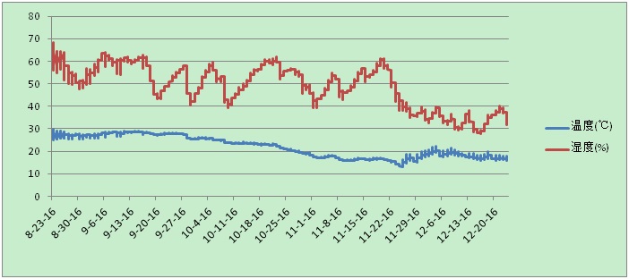 图4 青铜文物展柜温湿度曲线图（2016.8-2016.12）.jpg