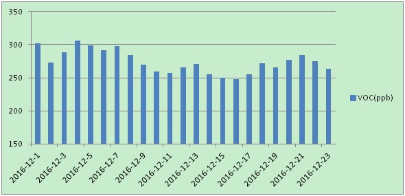 图5 青铜文物展柜VOC浓度柱状图（2016.12）.jpg